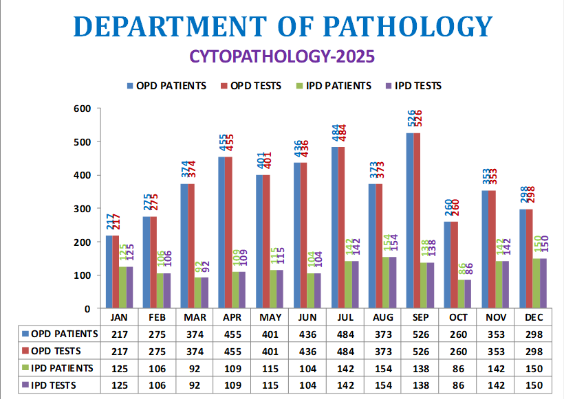 Department of Pathology | GIMS