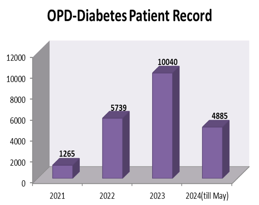 Diabetes Clinic Data